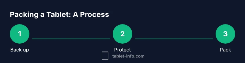 Infographic showing a 3-step process for packing an iPad in luggage