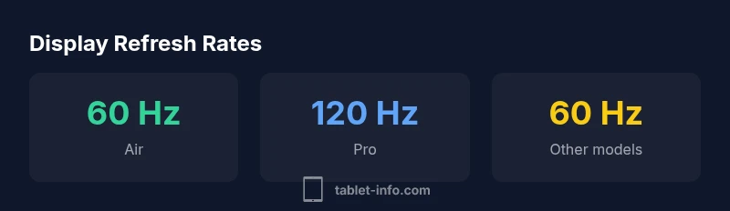 Comparison of iPad Air and iPad Pro display refresh rates