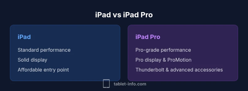 Infographic comparing iPad and iPad Pro features