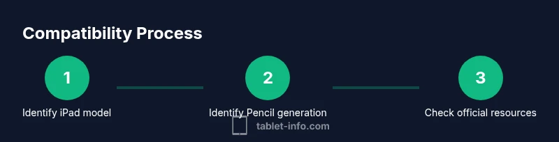 Infographic showing a three-step process to verify Apple Pencil compatibility with an iPad