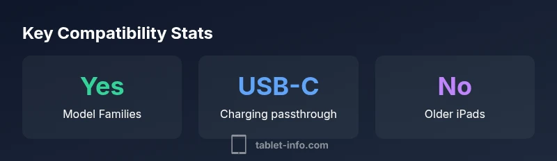Infographic showing Magic Keyboard compatibility across iPad models
