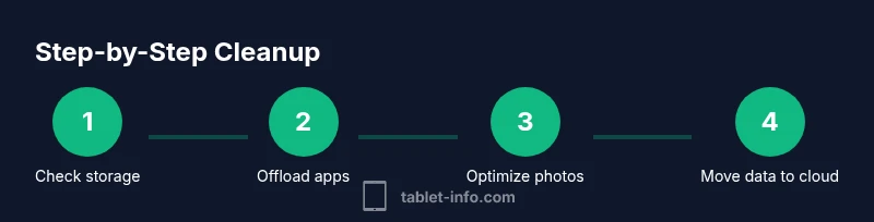Process diagram for freeing iPad storage