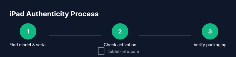 Process diagram showing steps to verify iPad authenticity