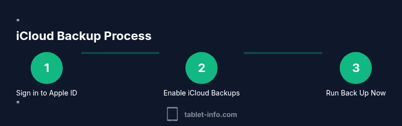 Process infographic showing iCloud backup steps on iPad