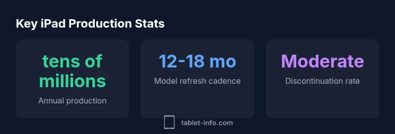 Key statistics about iPad production in 2026