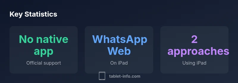 Stats infographic showing iPad WhatsApp usage paths
