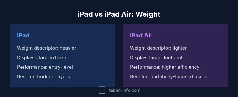 Graphic comparing weight of iPad and iPad Air