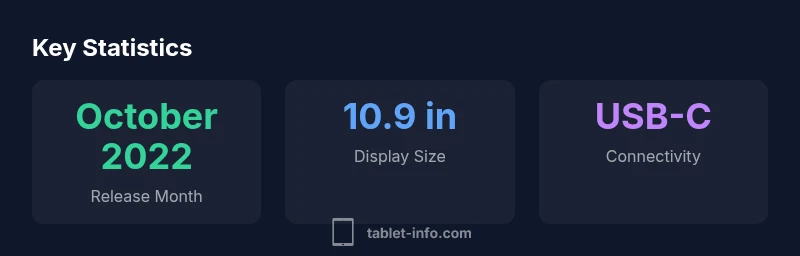 Infographic showing iPad 10 release stats