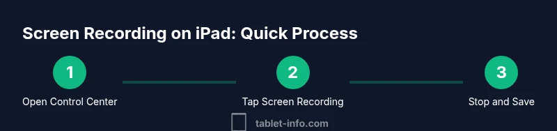 Process diagram showing steps to screen record on iPad