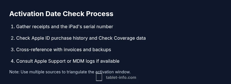 Infographic showing a step-by-step process to check iPad activation date