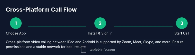 Process diagram showing choose, install, start call steps