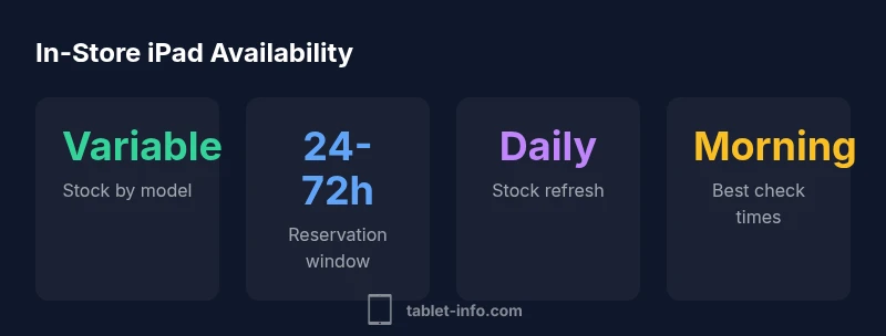 Infographic showing in-store iPad stock variability across models