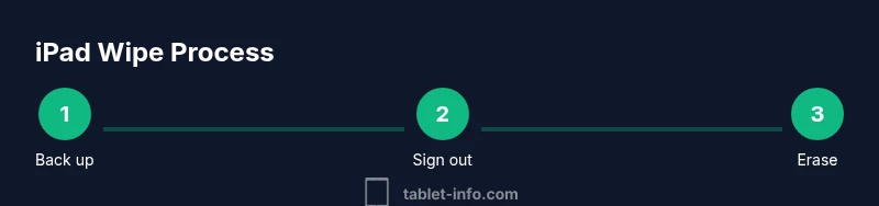 Process diagram for wiping an iPad step-by-step
