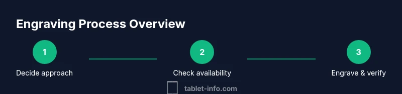 Infographic showing three-step engraving process