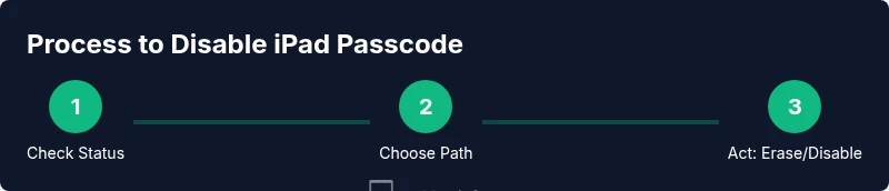 Three-step process to disable iPad passcode