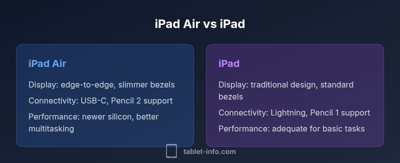 Infographic comparing iPad Air and iPad features