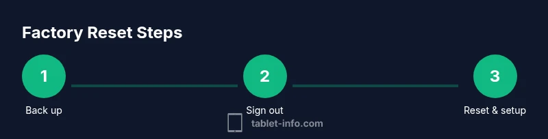 Process diagram showing backup, sign-out, and reset steps