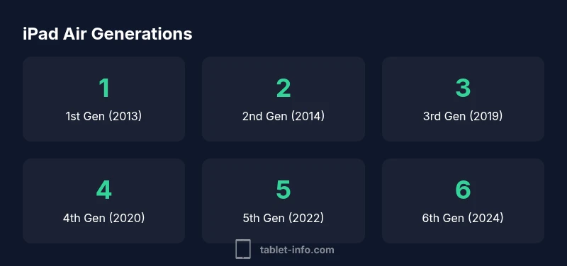 Timeline showing iPad Air generations 2013-2024