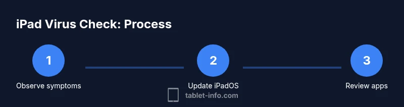 Process illustration of steps to check an iPad for virus