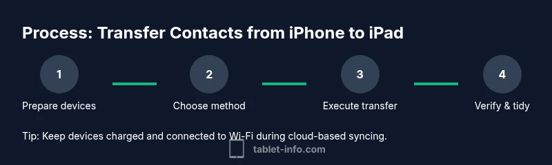 Process diagram showing iPhone to iPad contact transfer steps