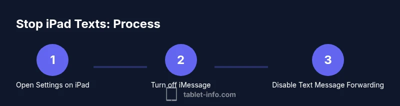 Process flow showing steps to stop iPad texts using iMessage and forwarding settings